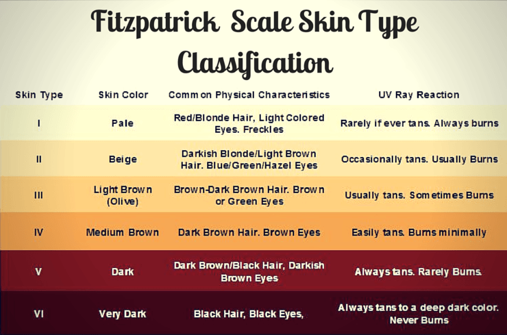 Fitzpatrick Skin Type Classification Scale