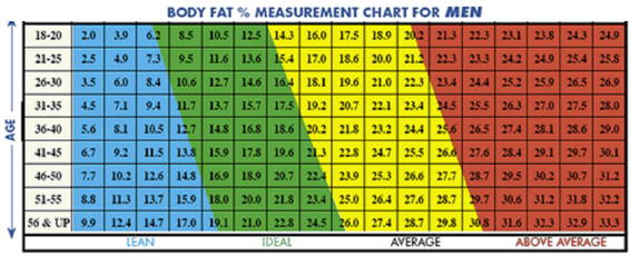 Ideal Body Fat Percentage For Men