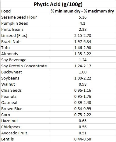 Foods high in phytic acid chart