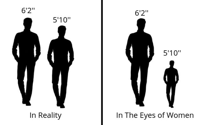 The difference between a man 6 feet tall or higher and 5 foot 11 in the eyes of women.